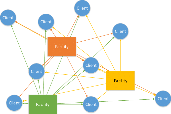 we do  Facility Location