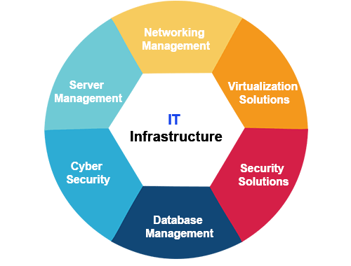 IT Infrastructure Consulting in the following areas